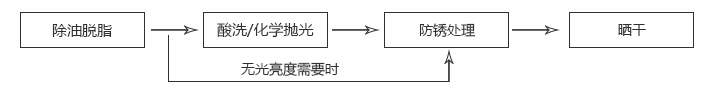 酸洗使用方法圖